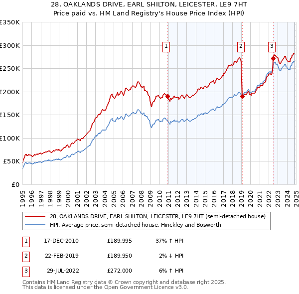 28, OAKLANDS DRIVE, EARL SHILTON, LEICESTER, LE9 7HT: Price paid vs HM Land Registry's House Price Index