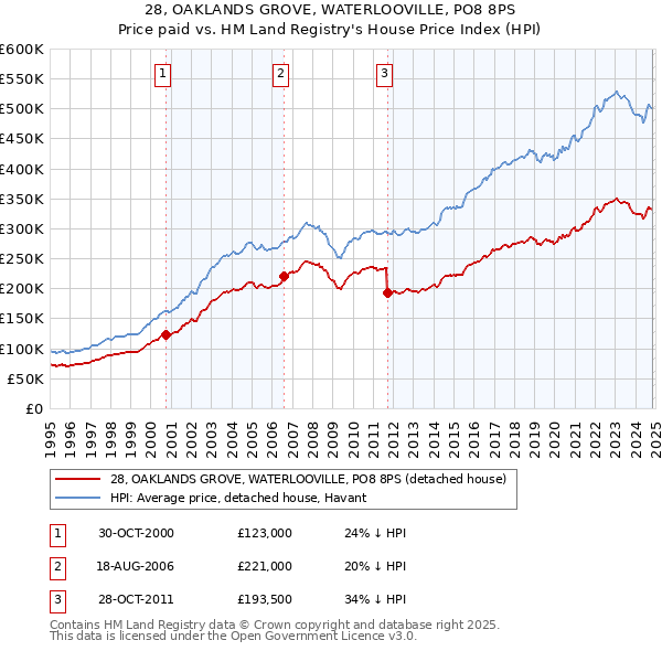 28, OAKLANDS GROVE, WATERLOOVILLE, PO8 8PS: Price paid vs HM Land Registry's House Price Index