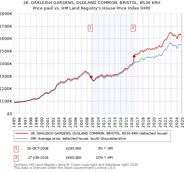 28, OAKLEIGH GARDENS, OLDLAND COMMON, BRISTOL, BS30 6RH: Price paid vs HM Land Registry's House Price Index