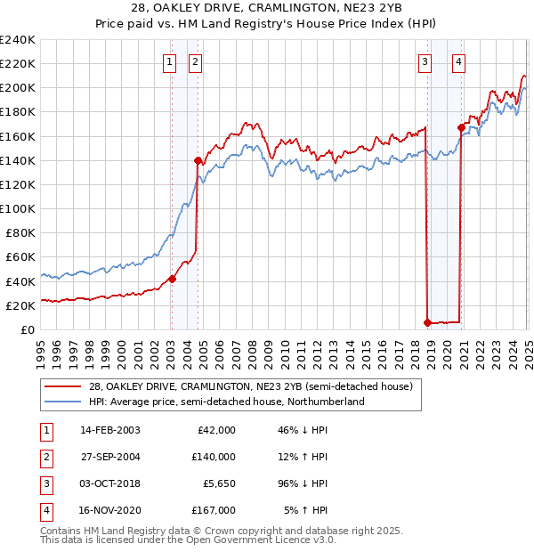 28, OAKLEY DRIVE, CRAMLINGTON, NE23 2YB: Price paid vs HM Land Registry's House Price Index