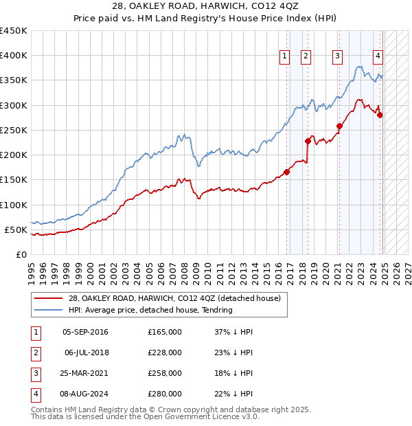 28, OAKLEY ROAD, HARWICH, CO12 4QZ: Price paid vs HM Land Registry's House Price Index