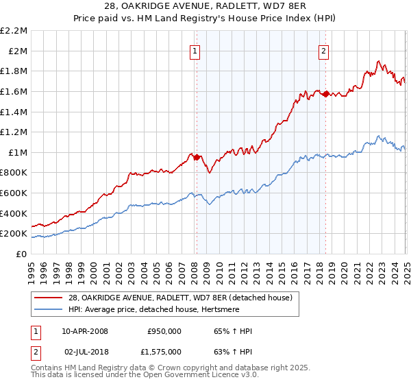 28, OAKRIDGE AVENUE, RADLETT, WD7 8ER: Price paid vs HM Land Registry's House Price Index