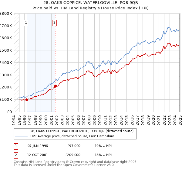 28, OAKS COPPICE, WATERLOOVILLE, PO8 9QR: Price paid vs HM Land Registry's House Price Index