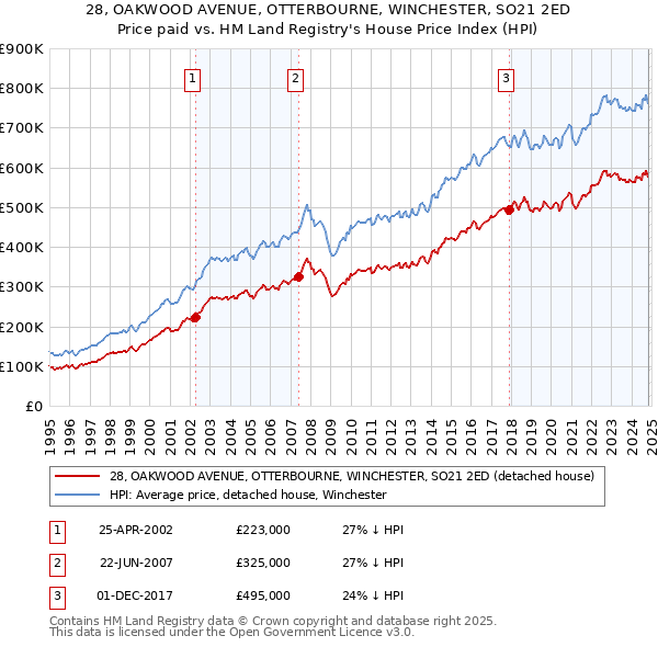 28, OAKWOOD AVENUE, OTTERBOURNE, WINCHESTER, SO21 2ED: Price paid vs HM Land Registry's House Price Index