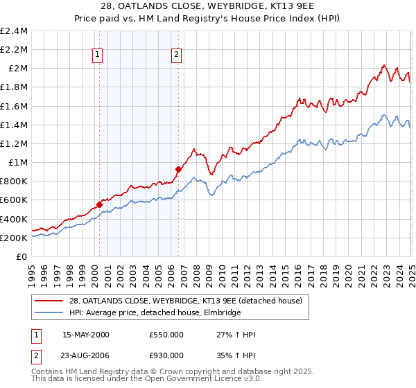 28, OATLANDS CLOSE, WEYBRIDGE, KT13 9EE: Price paid vs HM Land Registry's House Price Index