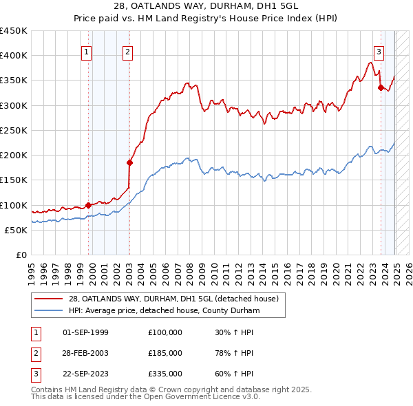 28, OATLANDS WAY, DURHAM, DH1 5GL: Price paid vs HM Land Registry's House Price Index