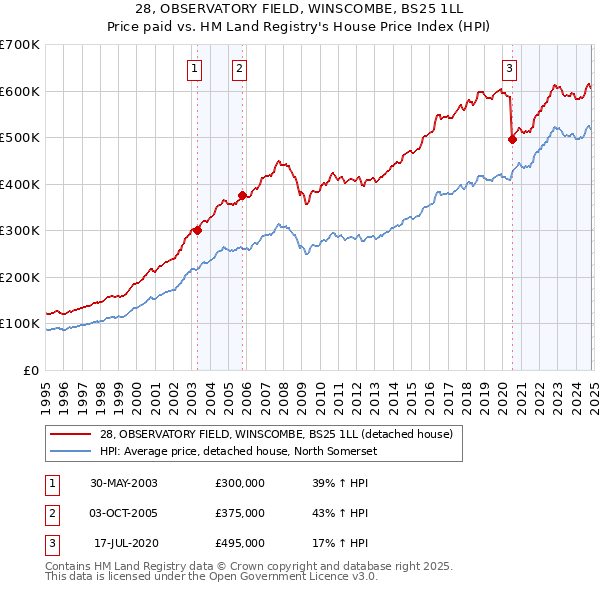 28, OBSERVATORY FIELD, WINSCOMBE, BS25 1LL: Price paid vs HM Land Registry's House Price Index