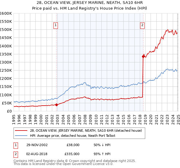 28, OCEAN VIEW, JERSEY MARINE, NEATH, SA10 6HR: Price paid vs HM Land Registry's House Price Index