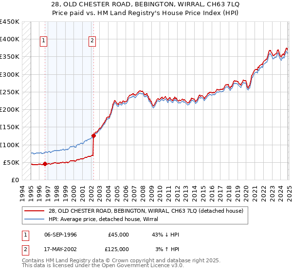 28, OLD CHESTER ROAD, BEBINGTON, WIRRAL, CH63 7LQ: Price paid vs HM Land Registry's House Price Index