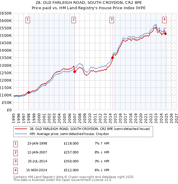 28, OLD FARLEIGH ROAD, SOUTH CROYDON, CR2 8PE: Price paid vs HM Land Registry's House Price Index