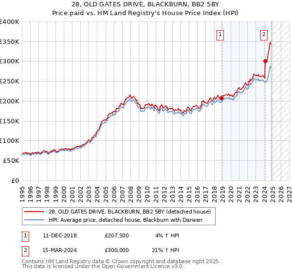 28, OLD GATES DRIVE, BLACKBURN, BB2 5BY: Price paid vs HM Land Registry's House Price Index