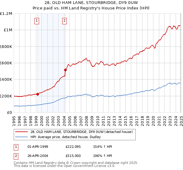 28, OLD HAM LANE, STOURBRIDGE, DY9 0UW: Price paid vs HM Land Registry's House Price Index