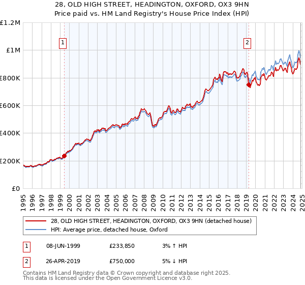 28, OLD HIGH STREET, HEADINGTON, OXFORD, OX3 9HN: Price paid vs HM Land Registry's House Price Index