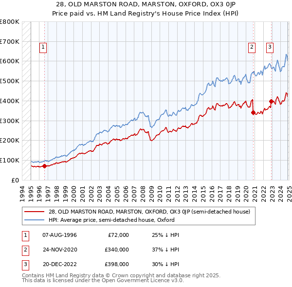 28, OLD MARSTON ROAD, MARSTON, OXFORD, OX3 0JP: Price paid vs HM Land Registry's House Price Index