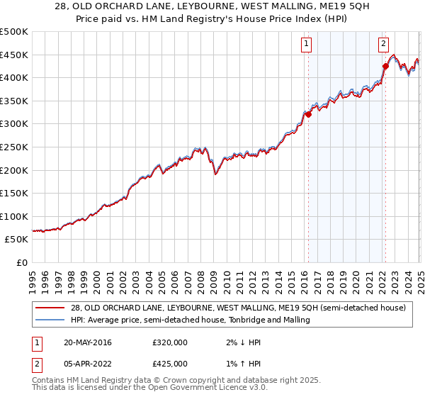 28, OLD ORCHARD LANE, LEYBOURNE, WEST MALLING, ME19 5QH: Price paid vs HM Land Registry's House Price Index