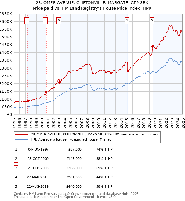 28, OMER AVENUE, CLIFTONVILLE, MARGATE, CT9 3BX: Price paid vs HM Land Registry's House Price Index