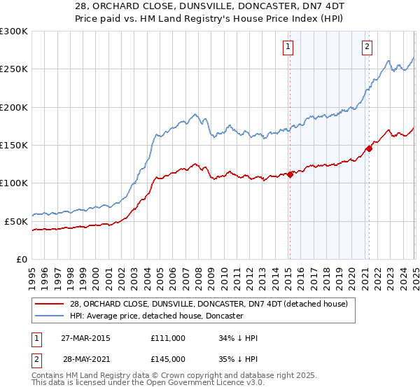 28, ORCHARD CLOSE, DUNSVILLE, DONCASTER, DN7 4DT: Price paid vs HM Land Registry's House Price Index