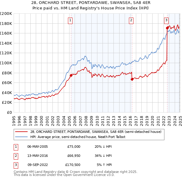 28, ORCHARD STREET, PONTARDAWE, SWANSEA, SA8 4ER: Price paid vs HM Land Registry's House Price Index