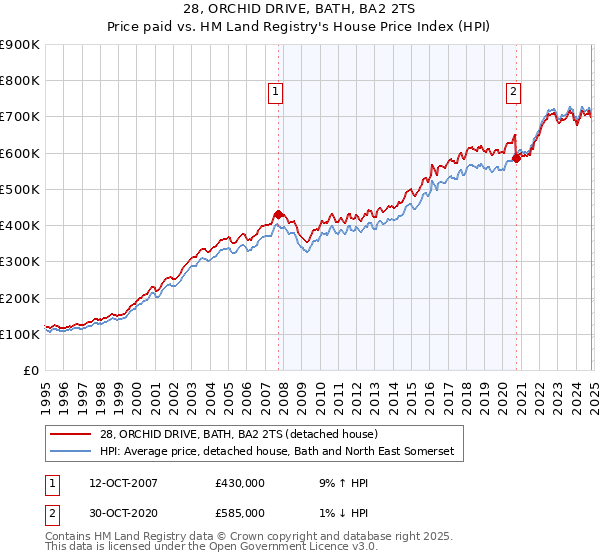 28, ORCHID DRIVE, BATH, BA2 2TS: Price paid vs HM Land Registry's House Price Index