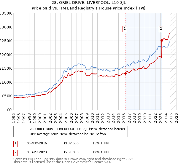 28, ORIEL DRIVE, LIVERPOOL, L10 3JL: Price paid vs HM Land Registry's House Price Index