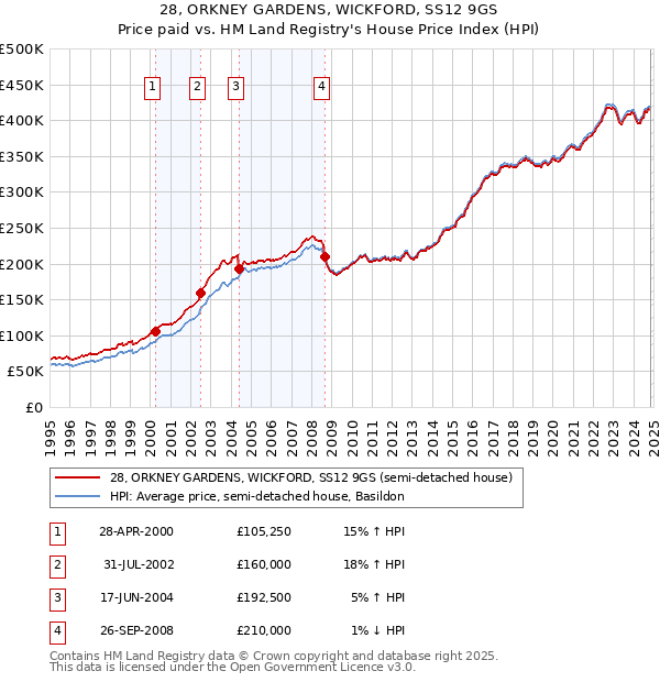 28, ORKNEY GARDENS, WICKFORD, SS12 9GS: Price paid vs HM Land Registry's House Price Index