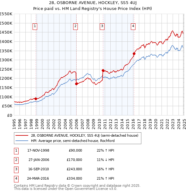 28, OSBORNE AVENUE, HOCKLEY, SS5 4UJ: Price paid vs HM Land Registry's House Price Index