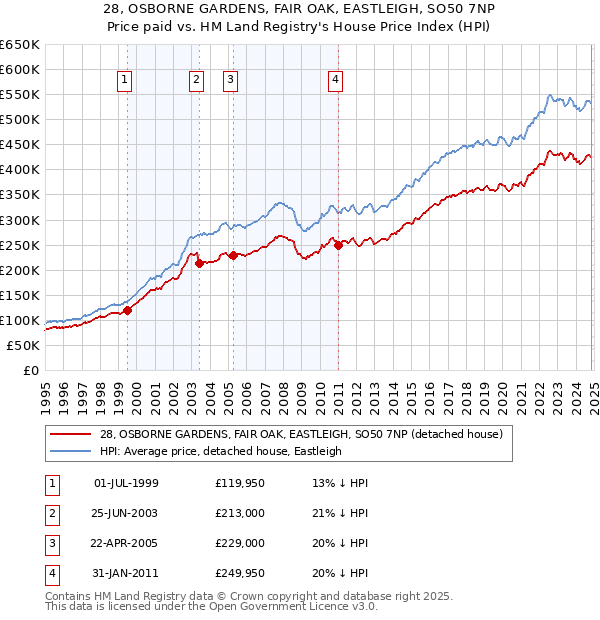 28, OSBORNE GARDENS, FAIR OAK, EASTLEIGH, SO50 7NP: Price paid vs HM Land Registry's House Price Index