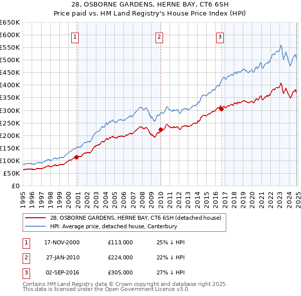 28, OSBORNE GARDENS, HERNE BAY, CT6 6SH: Price paid vs HM Land Registry's House Price Index