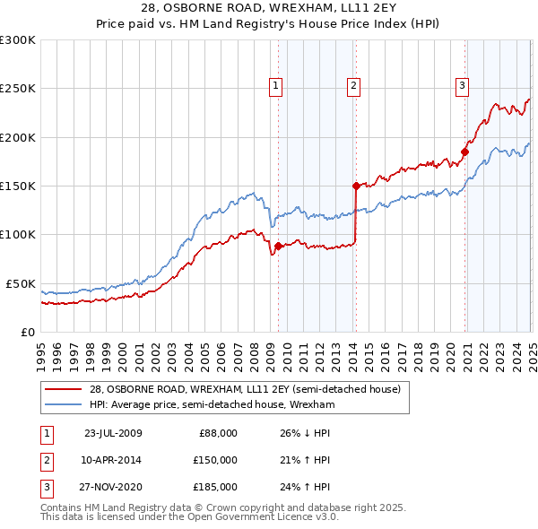 28, OSBORNE ROAD, WREXHAM, LL11 2EY: Price paid vs HM Land Registry's House Price Index