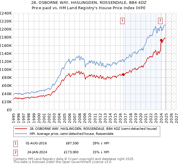 28, OSBORNE WAY, HASLINGDEN, ROSSENDALE, BB4 4DZ: Price paid vs HM Land Registry's House Price Index