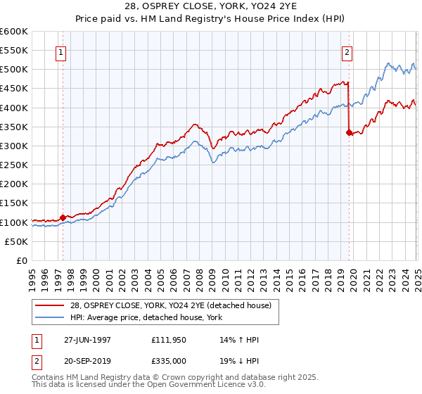 28, OSPREY CLOSE, YORK, YO24 2YE: Price paid vs HM Land Registry's House Price Index