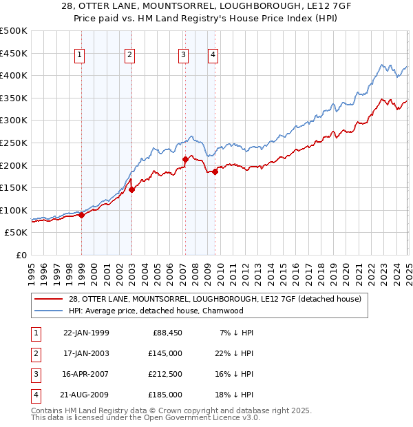 28, OTTER LANE, MOUNTSORREL, LOUGHBOROUGH, LE12 7GF: Price paid vs HM Land Registry's House Price Index