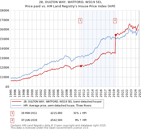 28, OULTON WAY, WATFORD, WD19 5EL: Price paid vs HM Land Registry's House Price Index