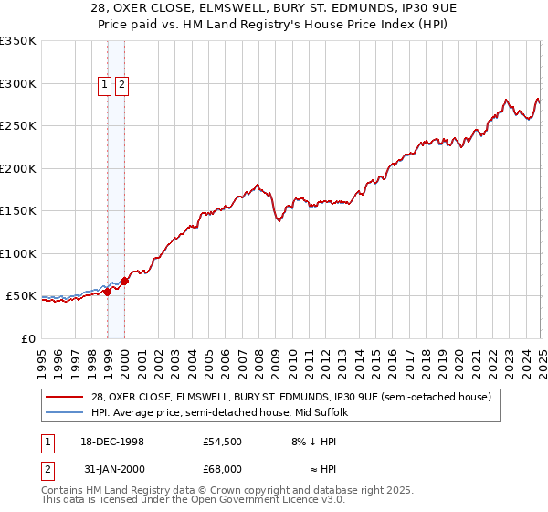 28, OXER CLOSE, ELMSWELL, BURY ST. EDMUNDS, IP30 9UE: Price paid vs HM Land Registry's House Price Index