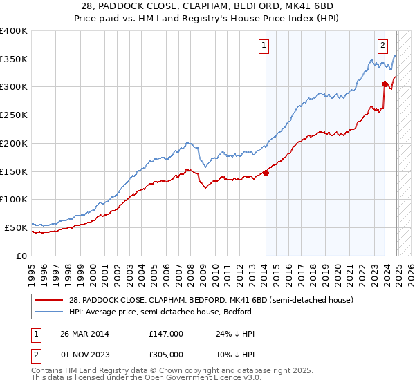 28, PADDOCK CLOSE, CLAPHAM, BEDFORD, MK41 6BD: Price paid vs HM Land Registry's House Price Index