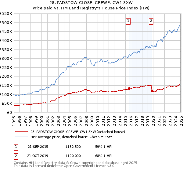 28, PADSTOW CLOSE, CREWE, CW1 3XW: Price paid vs HM Land Registry's House Price Index