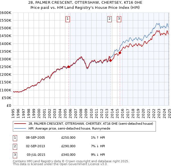 28, PALMER CRESCENT, OTTERSHAW, CHERTSEY, KT16 0HE: Price paid vs HM Land Registry's House Price Index