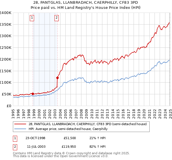 28, PANTGLAS, LLANBRADACH, CAERPHILLY, CF83 3PD: Price paid vs HM Land Registry's House Price Index