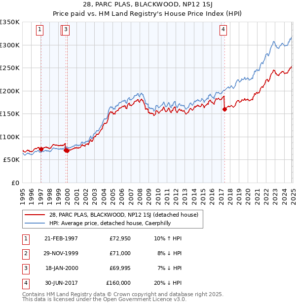 28, PARC PLAS, BLACKWOOD, NP12 1SJ: Price paid vs HM Land Registry's House Price Index