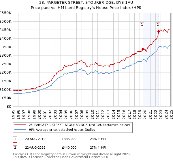 28, PARGETER STREET, STOURBRIDGE, DY8 1AU: Price paid vs HM Land Registry's House Price Index