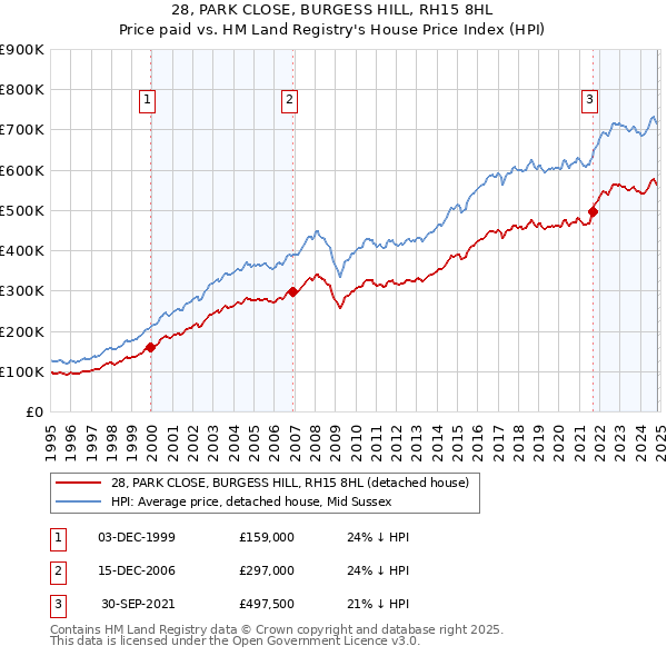 28, PARK CLOSE, BURGESS HILL, RH15 8HL: Price paid vs HM Land Registry's House Price Index