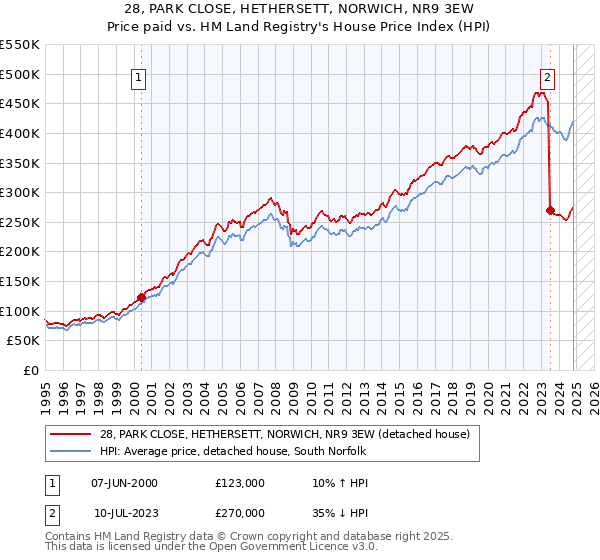 28, PARK CLOSE, HETHERSETT, NORWICH, NR9 3EW: Price paid vs HM Land Registry's House Price Index