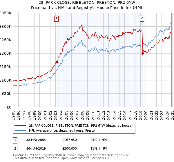 28, PARK CLOSE, RIBBLETON, PRESTON, PR2 6YW: Price paid vs HM Land Registry's House Price Index