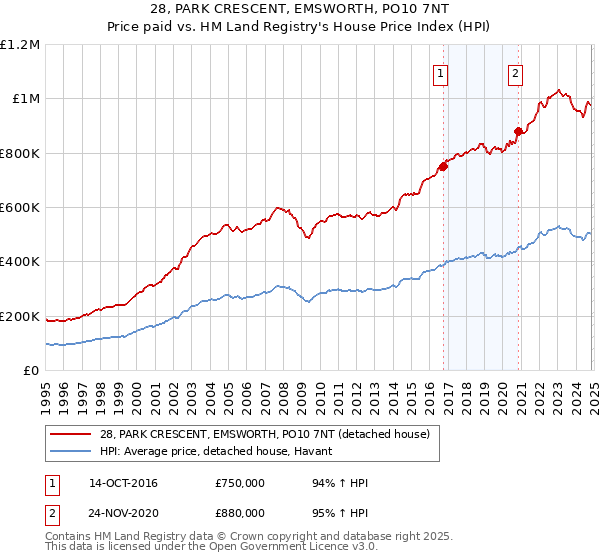 28, PARK CRESCENT, EMSWORTH, PO10 7NT: Price paid vs HM Land Registry's House Price Index