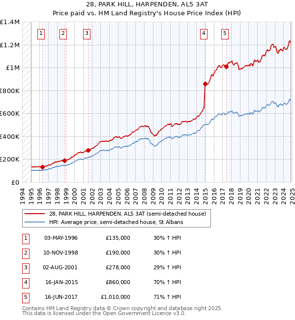 28, PARK HILL, HARPENDEN, AL5 3AT: Price paid vs HM Land Registry's House Price Index