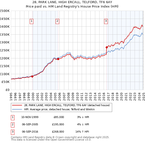 28, PARK LANE, HIGH ERCALL, TELFORD, TF6 6AY: Price paid vs HM Land Registry's House Price Index