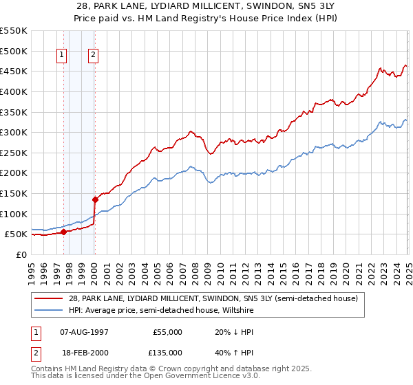 28, PARK LANE, LYDIARD MILLICENT, SWINDON, SN5 3LY: Price paid vs HM Land Registry's House Price Index