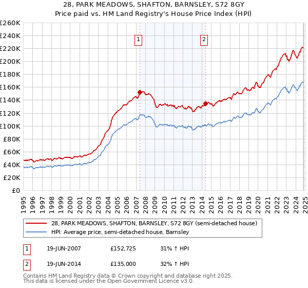 28, PARK MEADOWS, SHAFTON, BARNSLEY, S72 8GY: Price paid vs HM Land Registry's House Price Index