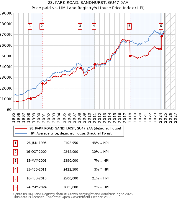 28, PARK ROAD, SANDHURST, GU47 9AA: Price paid vs HM Land Registry's House Price Index