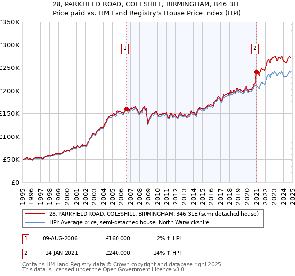 28, PARKFIELD ROAD, COLESHILL, BIRMINGHAM, B46 3LE: Price paid vs HM Land Registry's House Price Index